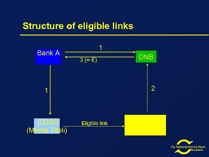 Structure of eligible links 1 Bank A 3 (= €) 2 1 (I)CSD (Monte