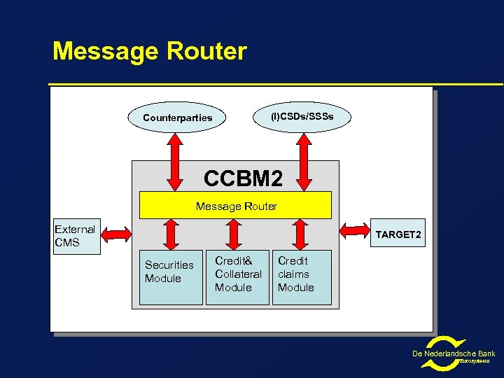 Message Router (I)CSDs/SSSs Counterparties CCBM 2 Message Router External CMS TARGET 2 Securities Module