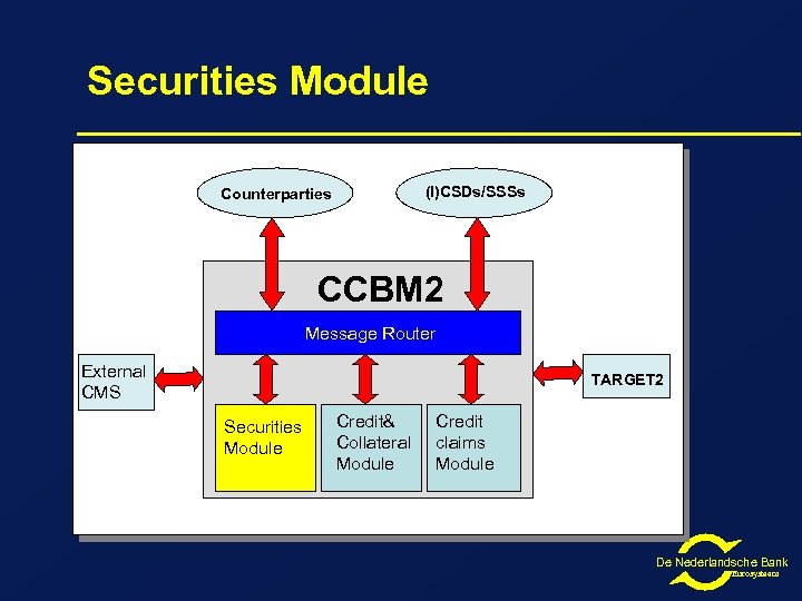 Securities Module (I)CSDs/SSSs Counterparties CCBM 2 Message Router External CMS TARGET 2 Securities Module