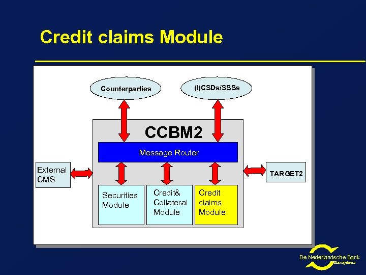 Credit claims Module (I)CSDs/SSSs Counterparties CCBM 2 Message Router External CMS TARGET 2 Securities