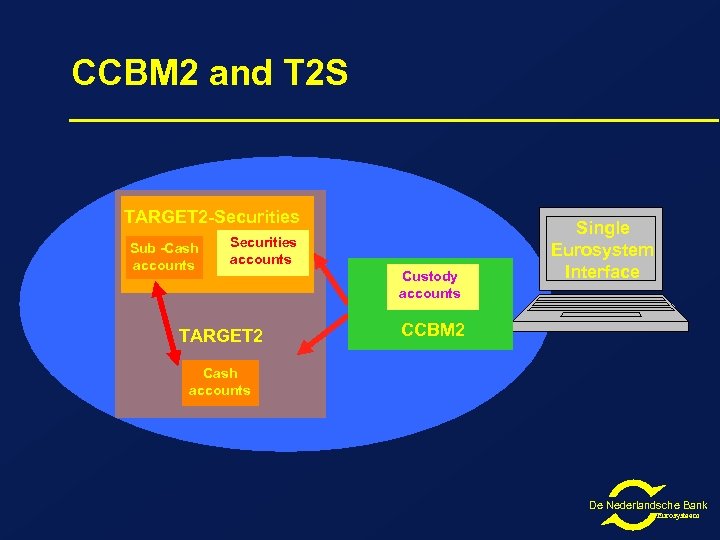 CCBM 2 and T 2 S TARGET 2 -Securities Sub -Cash accounts Securities accounts