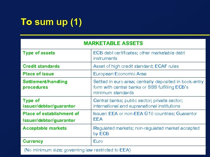 To sum up (1) MARKETABLE ASSETS Type of assets ECB debt certificates; other marketable