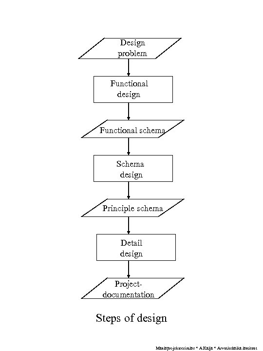 Design problem Functional design Functional schema Schema design Principle schema Detail design Projectdocumentation Steps