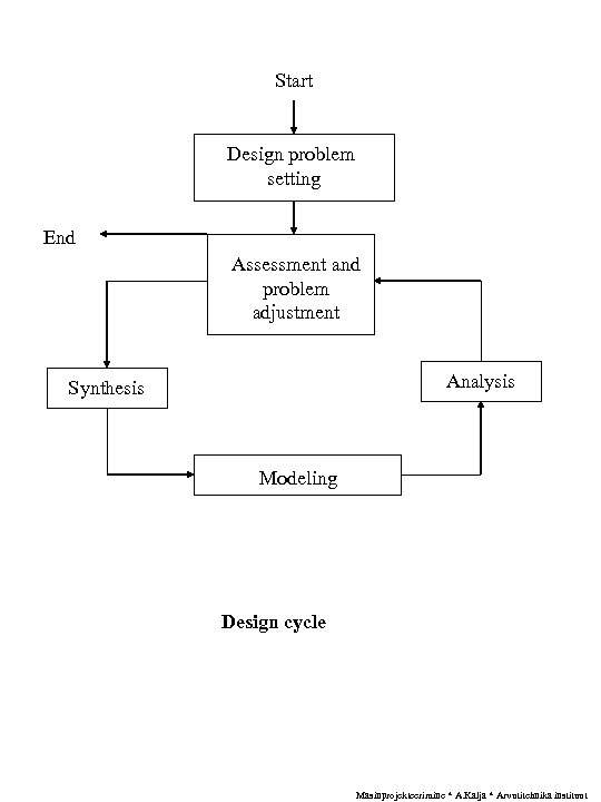 Start Design problem setting End Assessment and problem adjustment Analysis Synthesis Modeling Design cycle