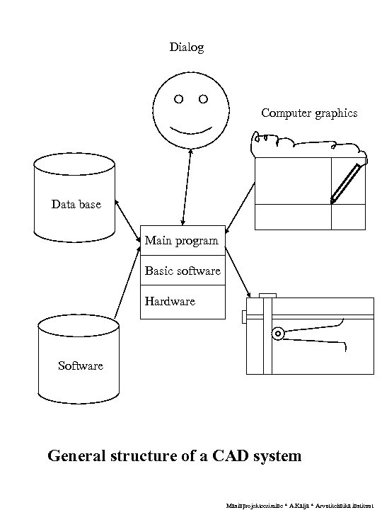 Dialog Computer graphics Data base Main program Basic software Hardware Software General structure of