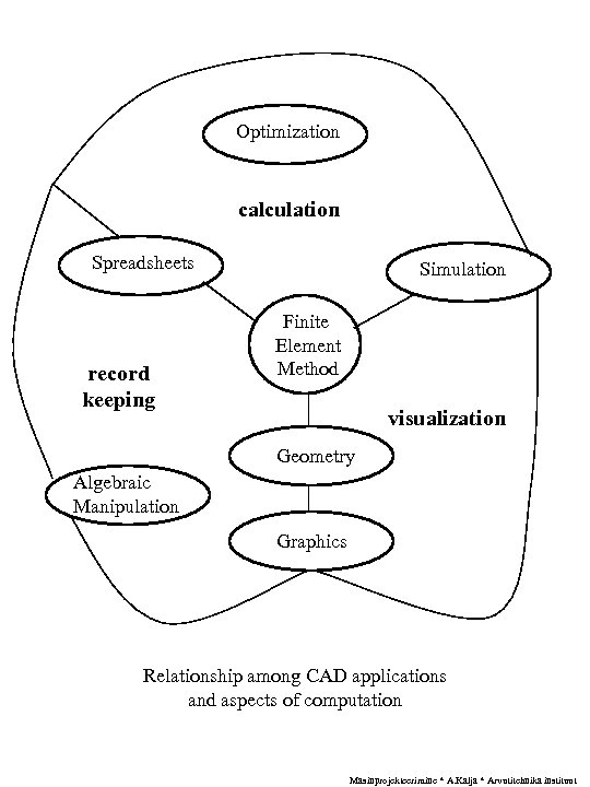 Optimization calculation Spreadsheets record keeping Simulation Finite Element Method visualization Geometry Algebraic Manipulation Graphics