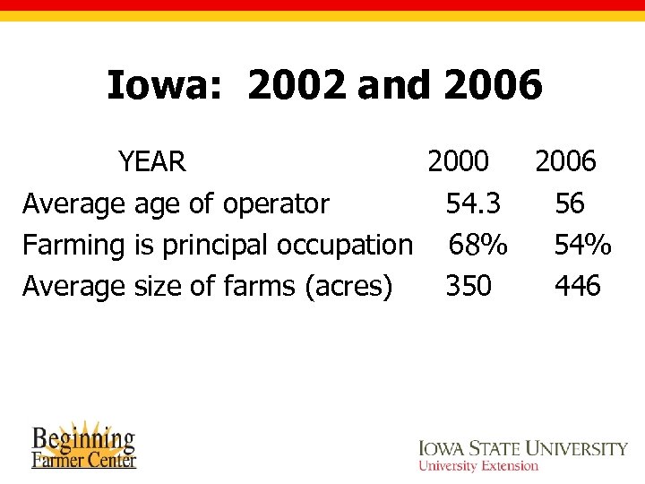 Iowa: 2002 and 2006 YEAR 2000 2006 Average of operator 54. 3 56 Farming