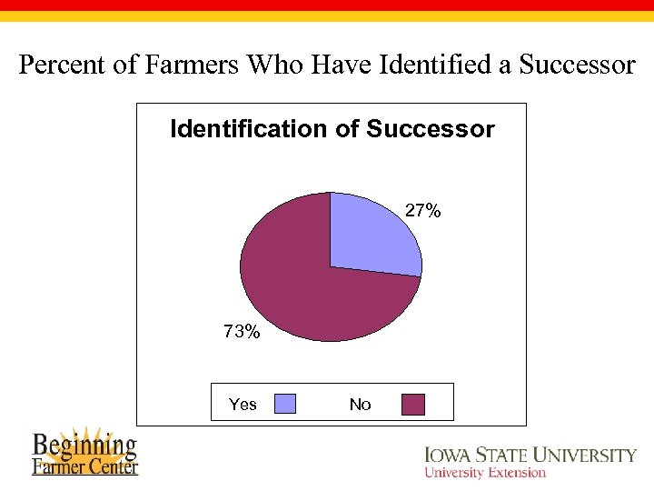 Percent of Farmers Who Have Identified a Successor Identification of Successor 27% 73% Yes