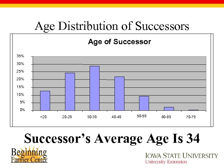 Age Distribution of Successors Age of Successor 35% 30% 25% 20% 15% 10% 5%