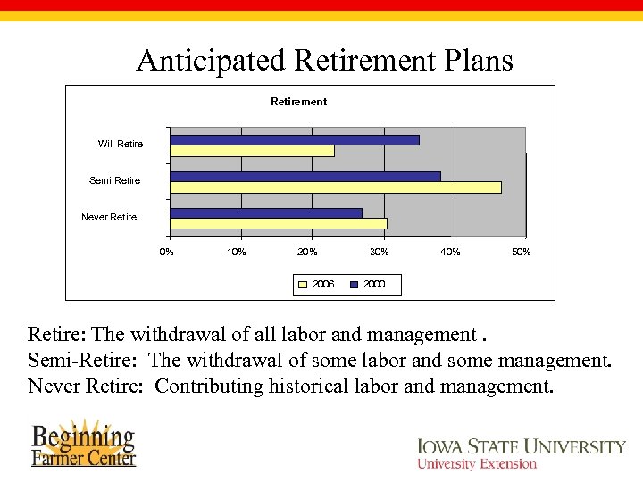 Anticipated Retirement Plans Retirement Will Retire Semi Retire Never Retire 0% 10% 2006 30%