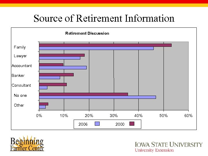 Source of Retirement Information Retirement Discussion Family Lawyer Accountant Banker Consultant No one Other