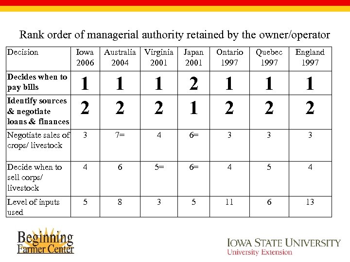 Rank order of managerial authority retained by the owner/operator Decision Decides when to pay