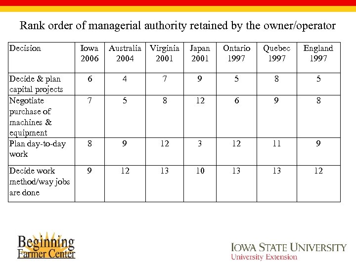 Rank order of managerial authority retained by the owner/operator Decision Iowa 2006 Australia Virginia