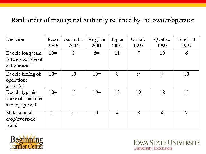 Rank order of managerial authority retained by the owner/operator Decision Iowa 2006 10= Australia