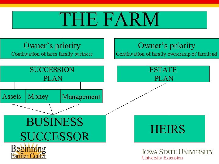 THE FARM Owner’s priority Continuation of farm family business Continuation of family ownership of