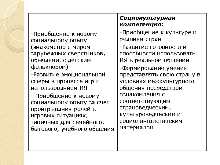 Социокультурная компетенция: -Приобщение к культуре и -Приобщение к новому реалиям стран социальному опыту (знакомство