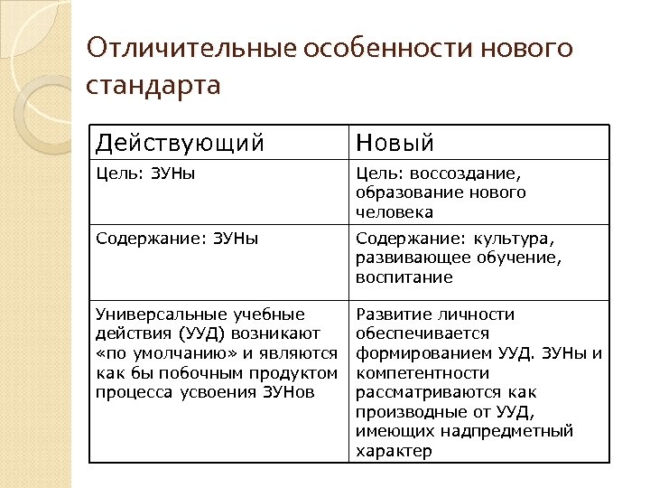 Отличительные особенности нового стандарта Действующий Новый Цель: ЗУНы Цель: воссоздание, образование нового человека Содержание: