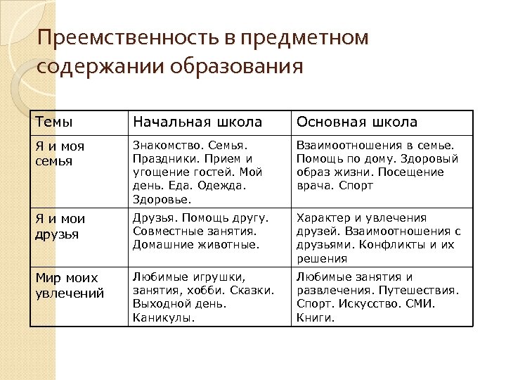 Преемственность в предметном содержании образования Темы Начальная школа Основная школа Я и моя семья