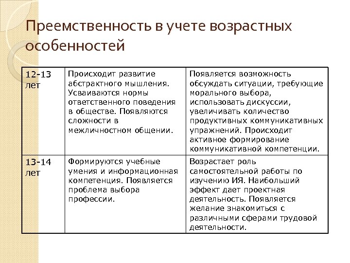 Преемственность в учете возрастных особенностей 12 -13 лет Происходит развитие абстрактного мышления. Усваиваются нормы