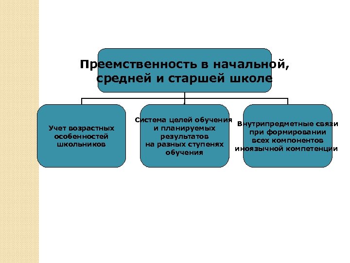 Преемственность начальной и средней школы