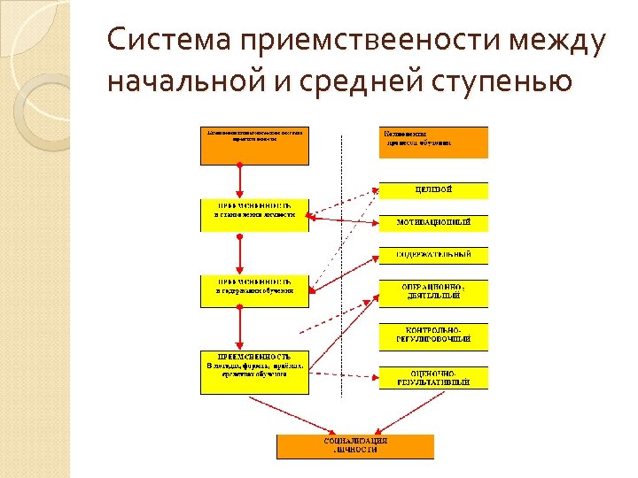 Система приемствеености между начальной и средней ступенью 