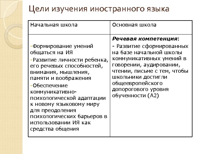 Цели изучения иностранного языка Начальная школа Основная школа Речевая компетенция: -Формирование умений - Развитие