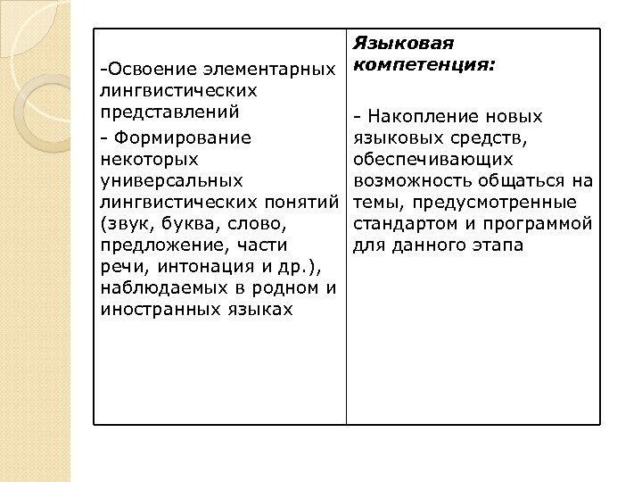 Языковая -Освоение элементарных компетенция: лингвистических представлений - Накопление новых - Формирование языковых средств, некоторых