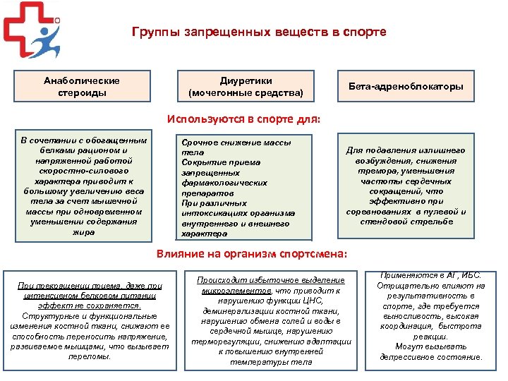 Категории запрещенных субстанций