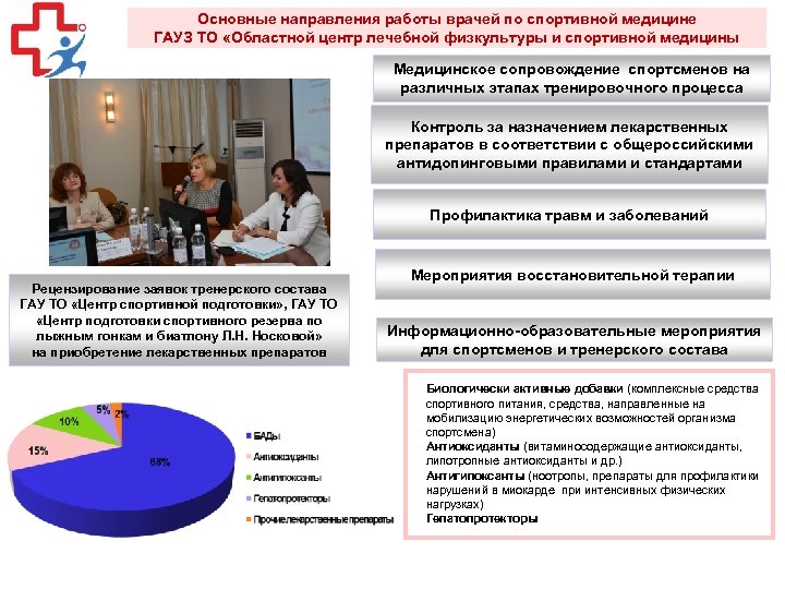Основные направления работы врачей по спортивной медицине ГАУЗ ТО «Областной центр лечебной физкультуры и