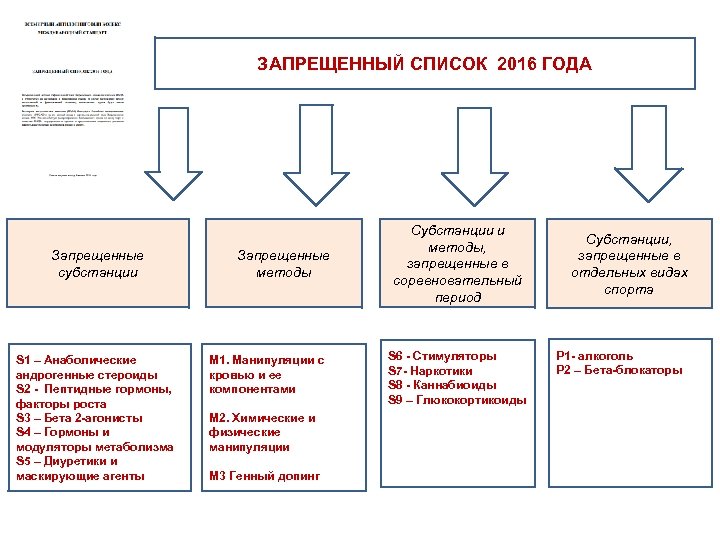 ЗАПРЕЩЕННЫЙ СПИСОК 2016 ГОДА Запрещенные субстанции S 1 – Анаболические андрогенные стероиды S 2