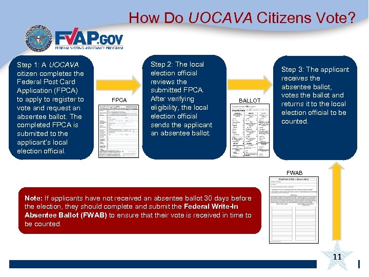 How Do UOCAVA Citizens Vote? Step 1: A UOCAVA citizen completes the Federal Post