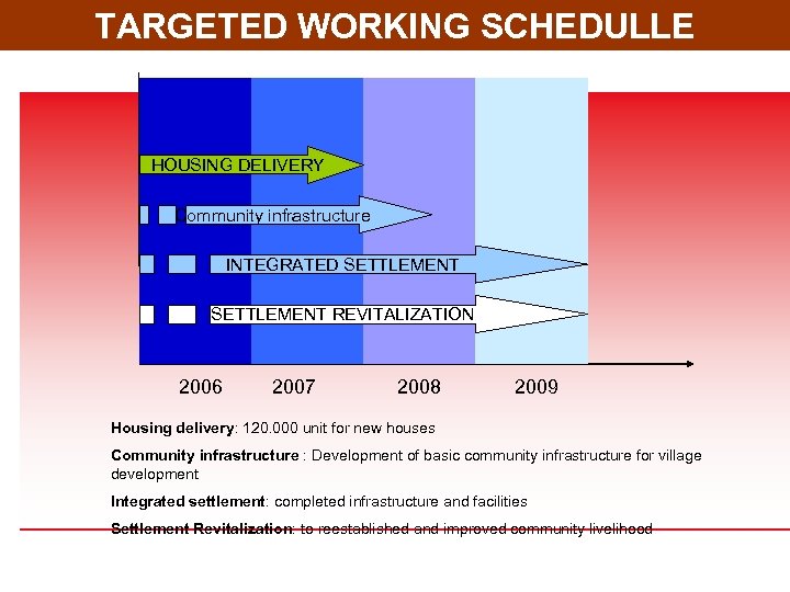 TARGETED WORKING SCHEDULLE HOUSING DELIVERY Community infrastructure INTEGRATED SETTLEMENT i SETTLEMENT REVITALIZATION 2006 2007