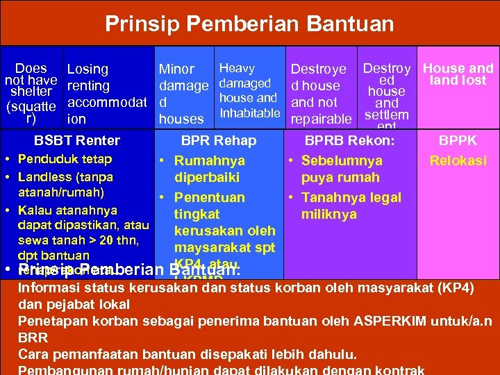 Prinsip Pemberian Bantuan Does not have shelter (squatte r) Heavy Minor Destroye Destroy House