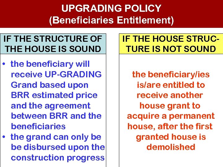 UPGRADING POLICY (Beneficiaries Entitlement) IF THE STRUCTURE OF THE HOUSE IS SOUND IF THE