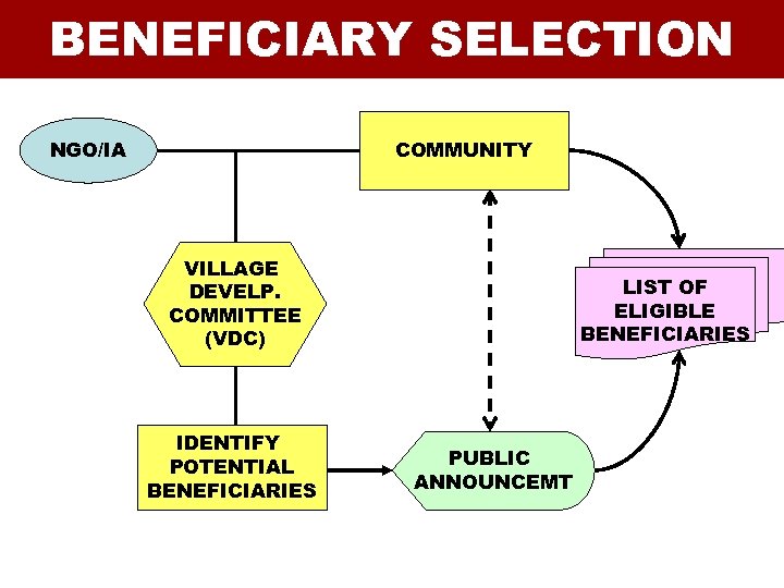BENEFICIARY SELECTION NGO/IA COMMUNITY VILLAGE DEVELP. COMMITTEE (VDC) IDENTIFY POTENTIAL BENEFICIARIES LIST OF ELIGIBLE