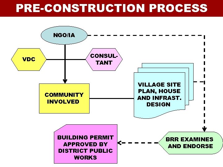 PRE-CONSTRUCTION PROCESS NGO/IA CONSULTANT VDC COMMUNITY INVOLVED BUILDING PERMIT APPROVED BY DISTRICT PUBLIC WORKS