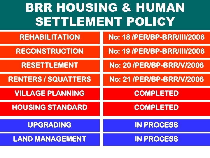BRR HOUSING & HUMAN SETTLEMENT POLICY REHABILITATION No: 18 /PER/BP-BRR/III/2006 RECONSTRUCTION No: 19 /PER/BP-BRR/III/2006