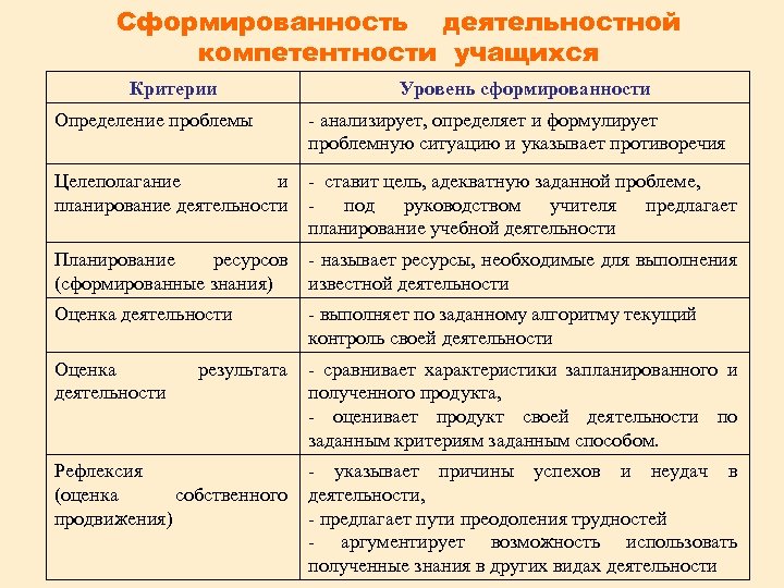 Сформированность деятельностной компетентности учащихся Критерии Уровень сформированности Определение проблемы - анализирует, определяет и формулирует