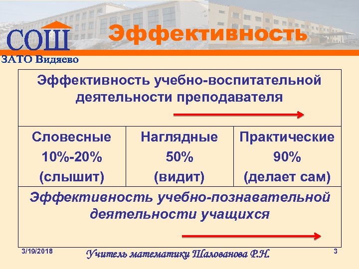 Эффективность учебно-воспитательной деятельности преподавателя Словесные Наглядные Практические 10%-20% 50% 90% (слышит) (видит) (делает сам)