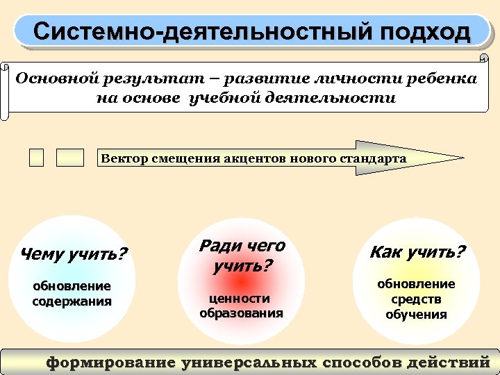 Системно-деятельностный подход Основной результат – развитие личности ребенка на основе учебной деятельности Вектор смещения