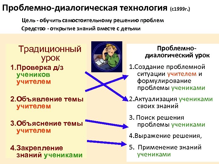 Проблемно-диалогическая технология (с1999 г. ) Цель - обучить самостоятельному решению проблем Средство - открытие