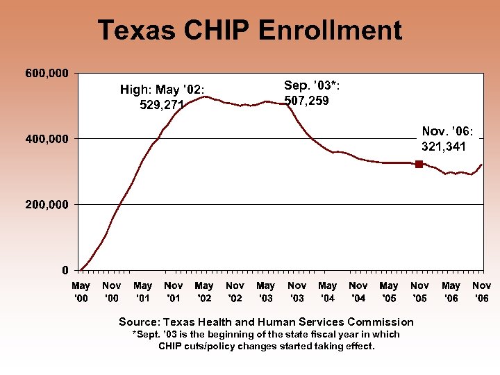 Texas CHIP Enrollment High: May ’ 02: 529, 271 Sep. ’ 03*: 507, 259