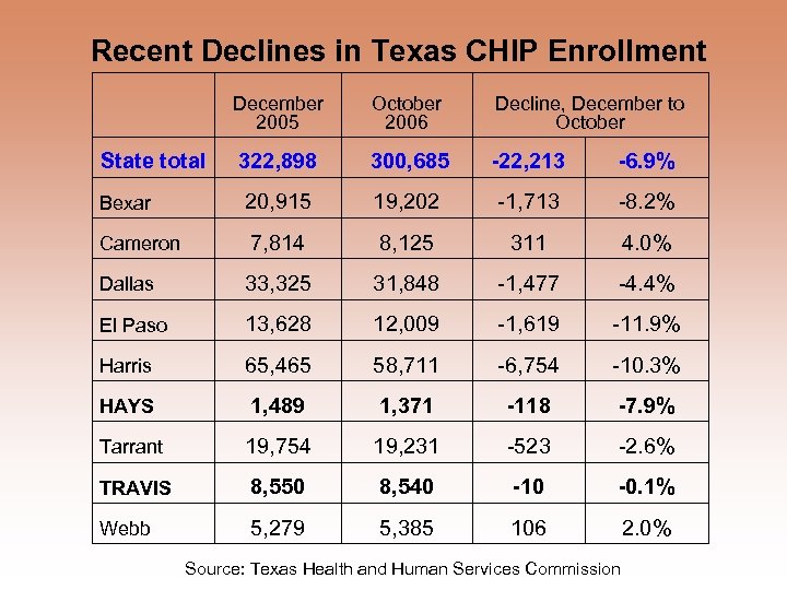 Recent Declines in Texas CHIP Enrollment December 2005 October 2006 Decline, December to October
