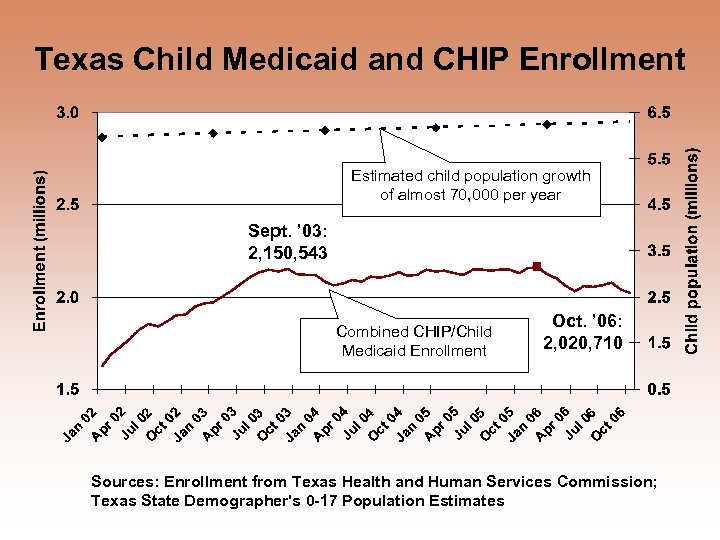Texas Child Medicaid and CHIP Enrollment Estimated child population growth of almost 70, 000