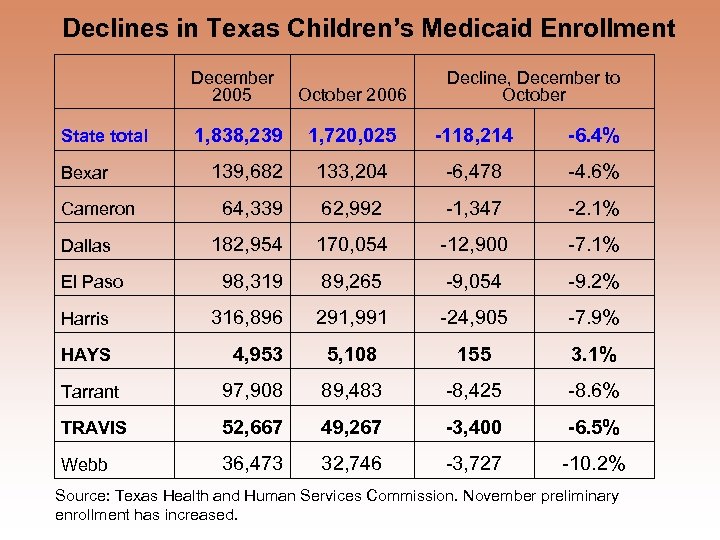Declines in Texas Children’s Medicaid Enrollment December 2005 1, 720, 025 -118, 214 -6.