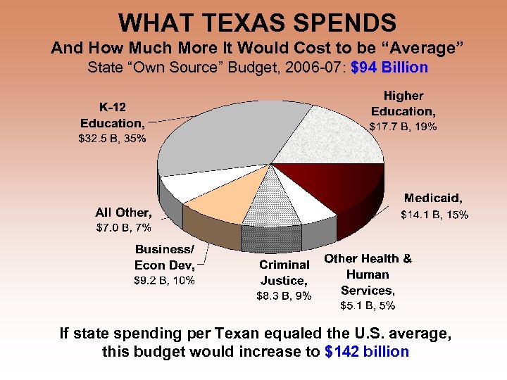 WHAT TEXAS SPENDS And How Much More It Would Cost to be “Average” State