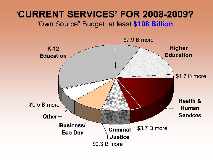 ‘CURRENT SERVICES’ FOR 2008 -2009? “Own Source” Budget: at least $108 Billion 