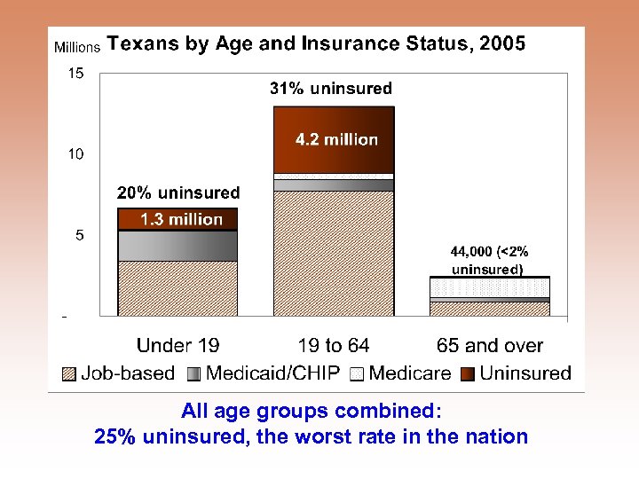 All age groups combined: 25% uninsured, the worst rate in the nation 