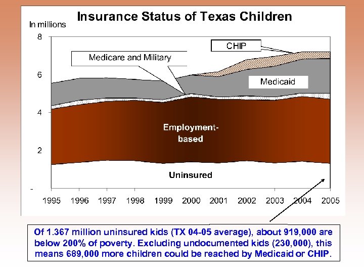 Of 1. 367 million uninsured kids (TX 04 -05 average), about 919, 000 are