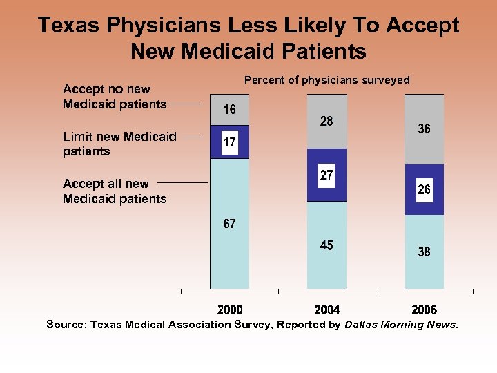 Texas Physicians Less Likely To Accept New Medicaid Patients Accept no new Medicaid patients